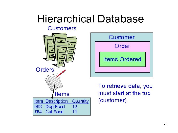 Hierarchical Database Customers Customer Order Items Ordered Orders Item Description 998 Dog Food 764