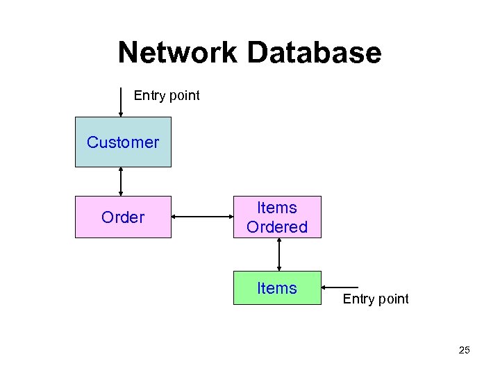 Network Database Entry point Customer Order Items Ordered Items Entry point 25 