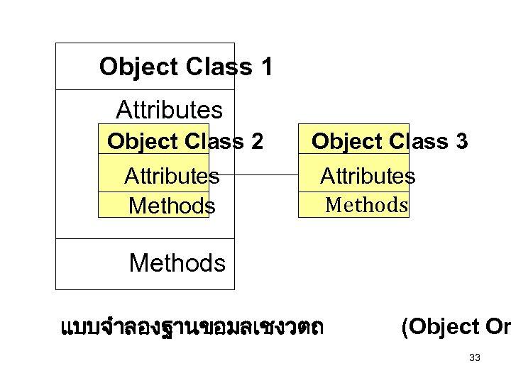 Object Class 1 Attributes Object Class 2 Attributes Methods Object Class 3 Attributes Methods