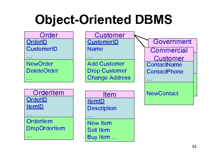 Object-Oriented DBMS Order. ID Customer. ID … New. Order Delete. Order … Order. Item