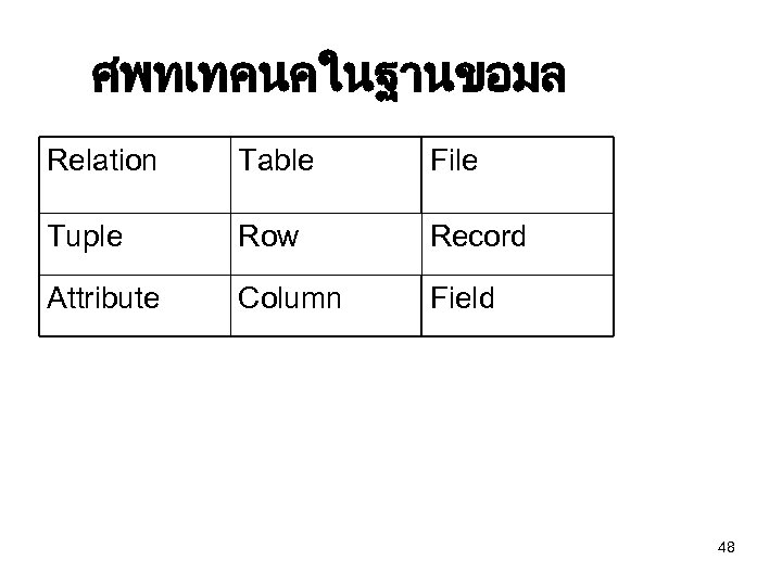 ศพทเทคนคในฐานขอมล Relation Table File Tuple Row Record Attribute Column Field 48 