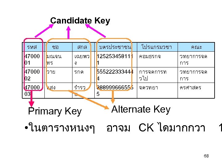 Candidate Key รหส ชอ สกล 47000 01 มณจน ทร เฉยพว ง 125253458111 คอมธรกจ 1
