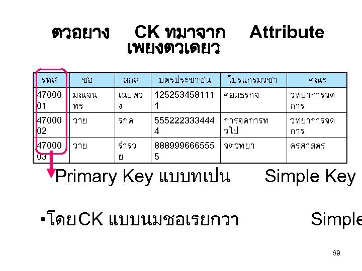 ตวอยาง CK ทมาจาก เพยงตวเดยว บตรประชาชน Attribute รหส ชอ สกล โปรแกรมวชา 47000 01 มณจน ทร