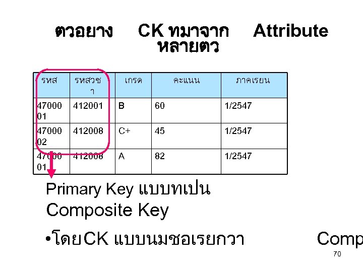 ตวอยาง CK ทมาจาก หลายตว เกรด คะแนน Attribute รหสวช า 47000 01 412001 B 60