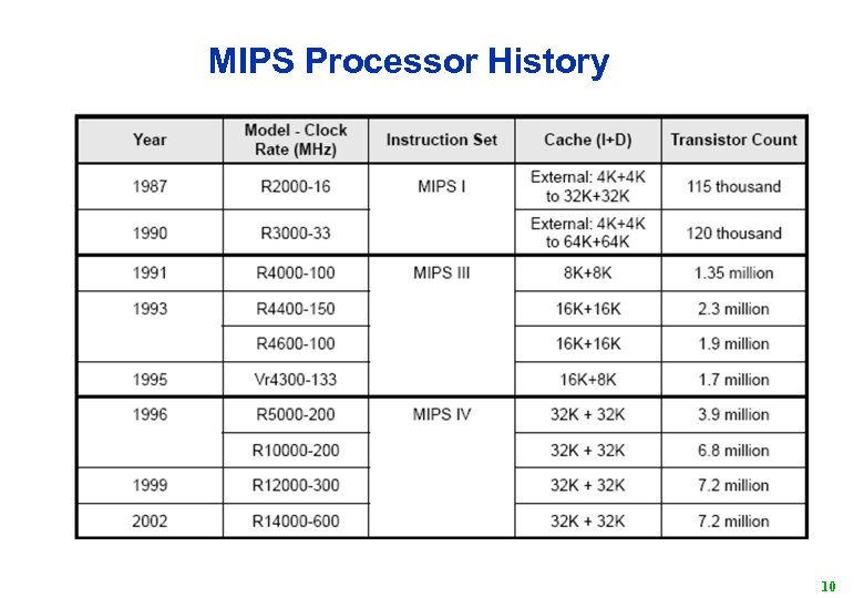 MIPS Processor History 10 