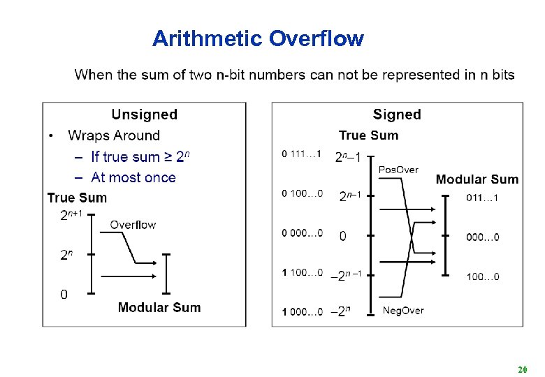 Arithmetic Overflow 20 