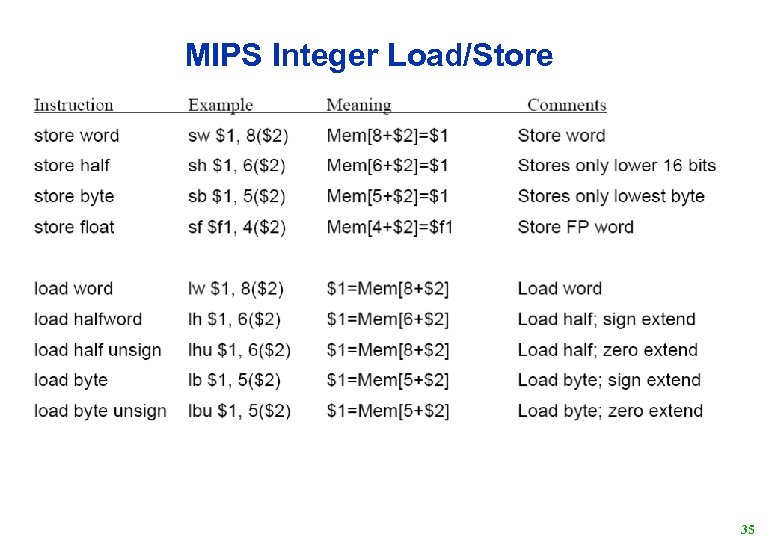 MIPS Integer Load/Store 35 