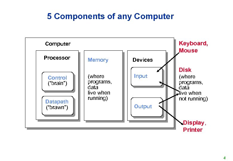 5 Components of any Computer Keyboard, Mouse Computer Processor Control (“brain”) Datapath (“brawn”) Memory