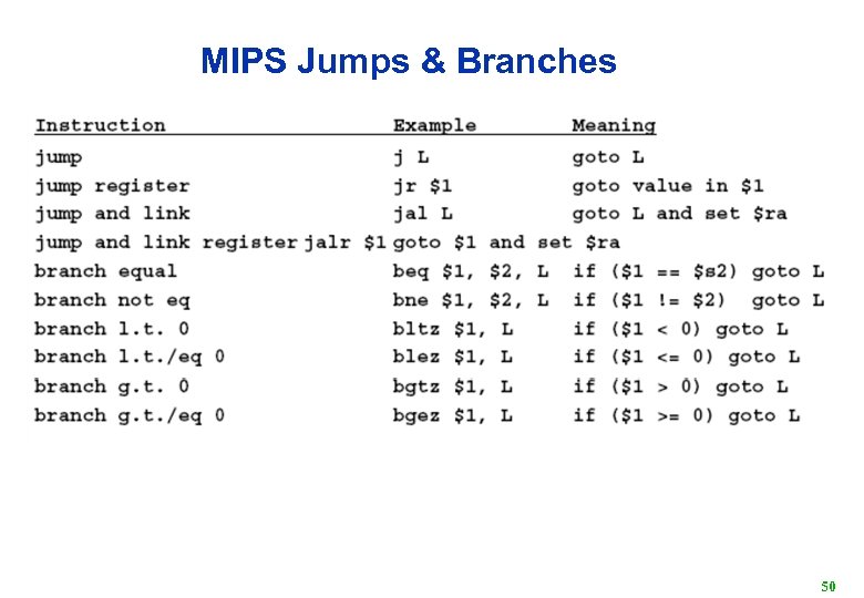 MIPS Jumps & Branches 50 
