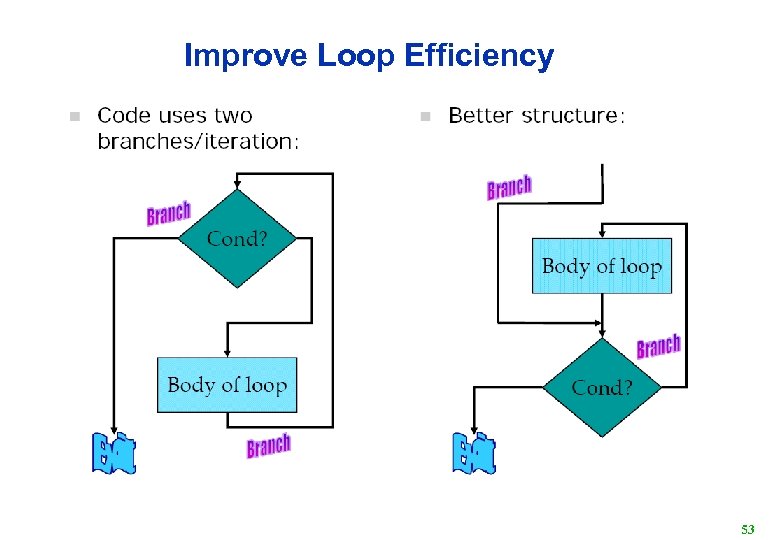 Improve Loop Efficiency 53 