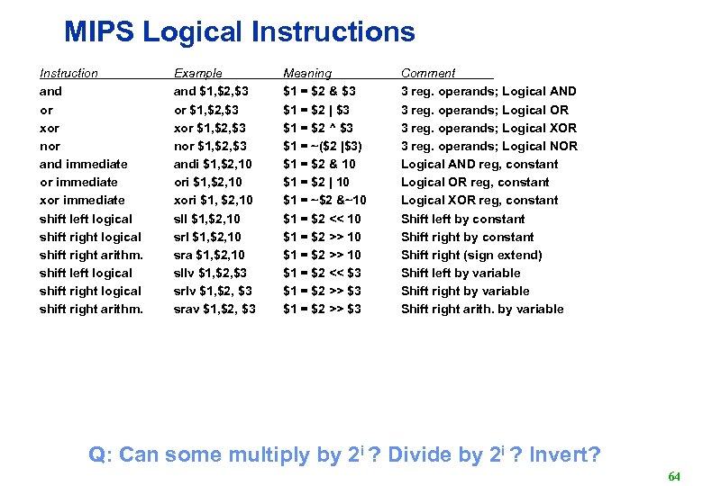 MIPS Logical Instructions Instruction and or xor nor and immediate or immediate xor immediate