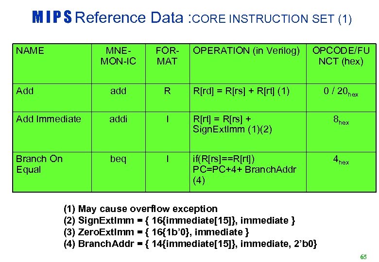 M I P S Reference Data : CORE INSTRUCTION SET (1) NAME MNEMON-IC FORMAT