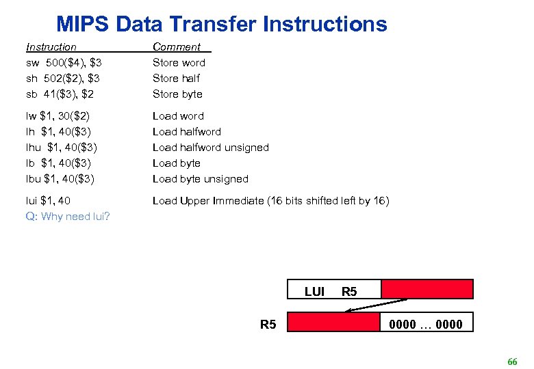 MIPS Data Transfer Instructions Instruction sw 500($4), $3 sh 502($2), $3 sb 41($3), $2