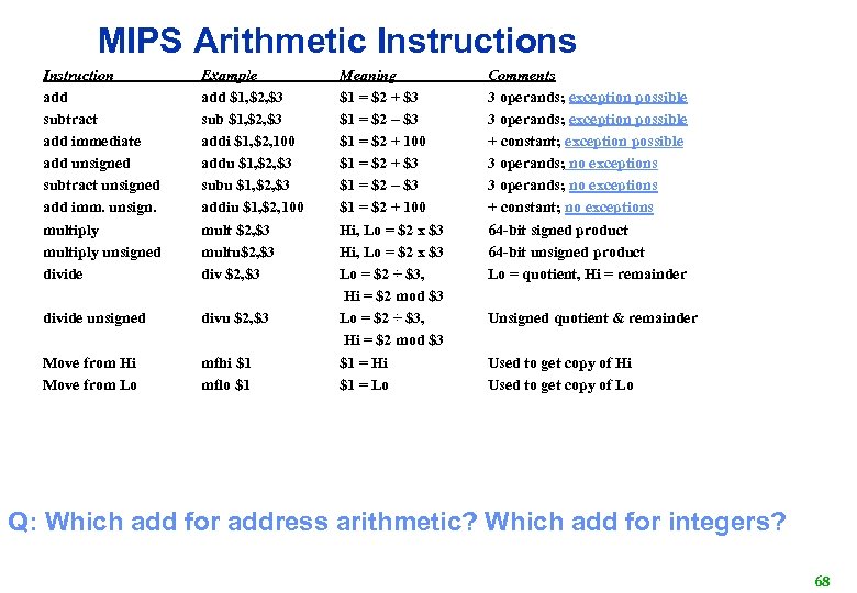 MIPS Arithmetic Instructions Instruction add subtract add immediate add unsigned subtract unsigned add imm.
