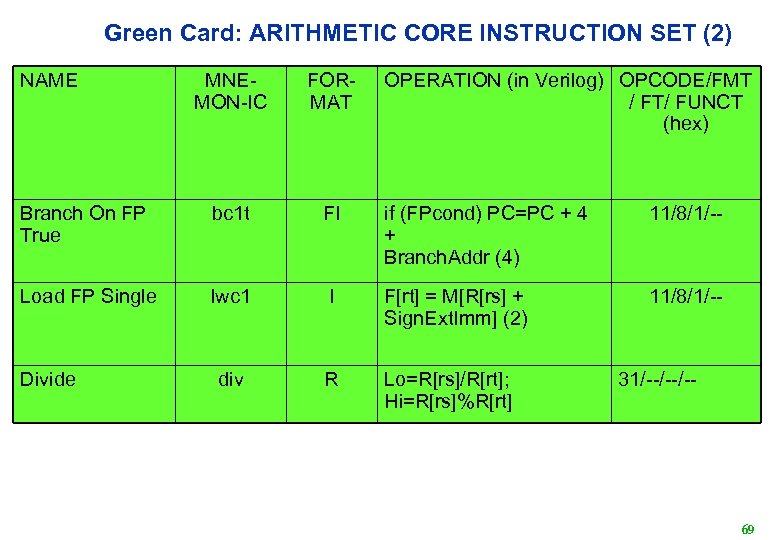 Green Card: ARITHMETIC CORE INSTRUCTION SET (2) NAME MNEMON-IC FORMAT Branch On FP True