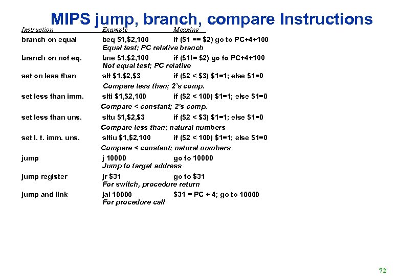 MIPS jump, branch, compare Instructions Example Meaning Instruction branch on equal branch on not