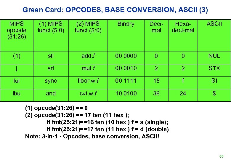 Green Card: OPCODES, BASE CONVERSION, ASCII (3) MIPS opcode (31: 26) (1) MIPS funct