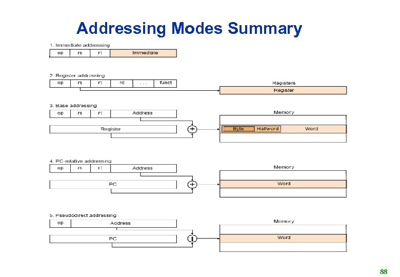 Addressing Modes Summary 88 