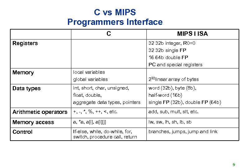 C vs MIPS Programmers Interface C Registers Memory MIPS I ISA 32 32 b