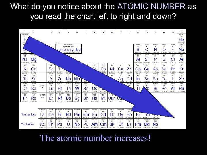 What do you notice about the ATOMIC NUMBER as you read the chart left