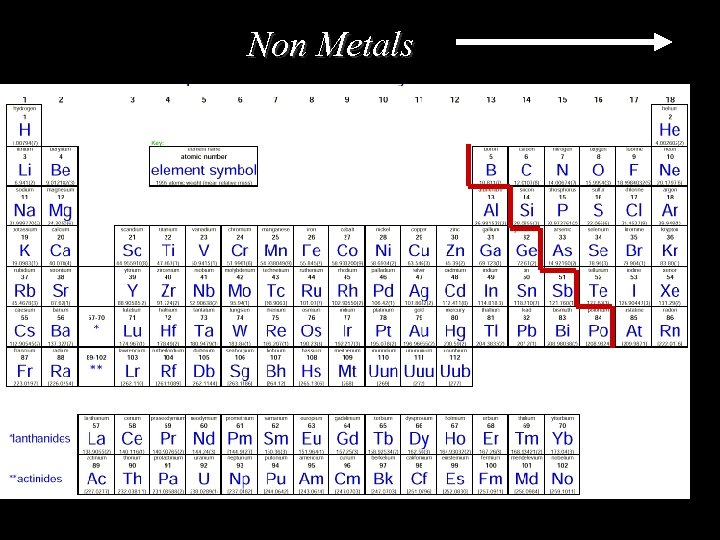 Non Metals 