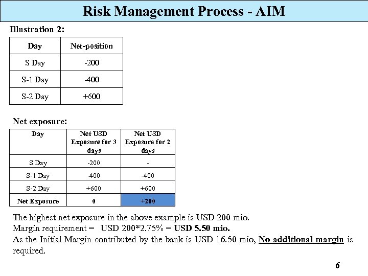Risk Management Process - AIM Illustration 2: Day Net-position S Day -200 S-1 Day