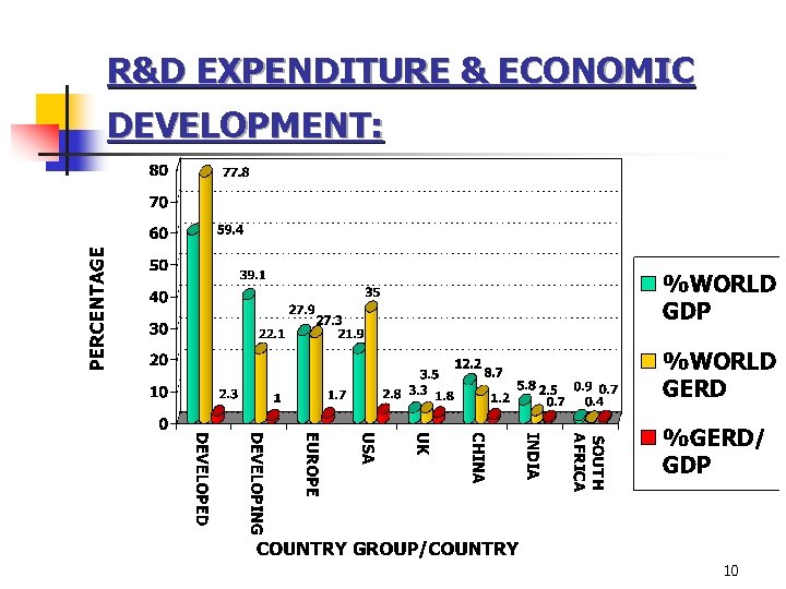 R&D EXPENDITURE & ECONOMIC DEVELOPMENT: 10 