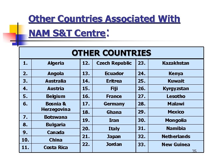 Other Countries Associated With NAM S&T Centre: OTHER COUNTRIES 1. Algeria 12. Czech Republic