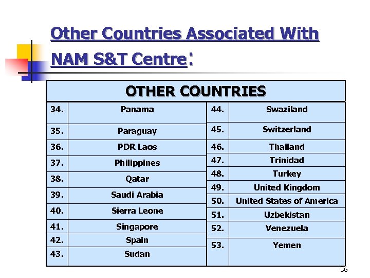 Other Countries Associated With NAM S&T Centre: OTHER COUNTRIES 34. Panama 44. Swaziland 35.