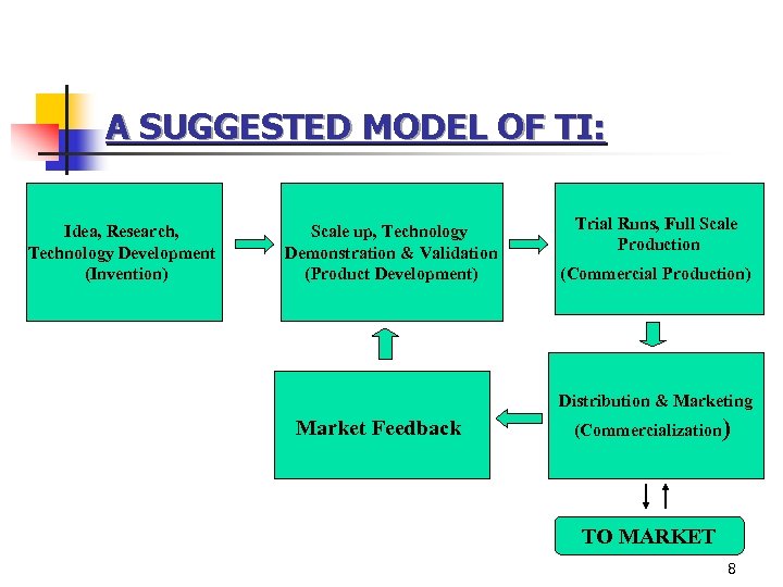 A SUGGESTED MODEL OF TI: Idea, Research, Technology Development (Invention) Scale up, Technology Demonstration