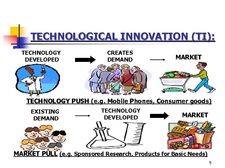 TECHNOLOGICAL INNOVATION (TI): TECHNOLOGY DEVELOPED CREATES DEMAND MARKET TECHNOLOGY PUSH (e. g. Mobile Phones,