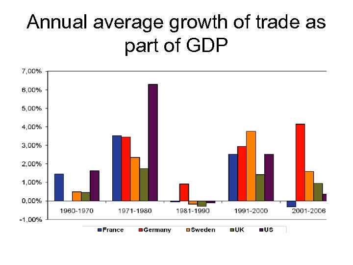 Annual average growth of trade as part of GDP 