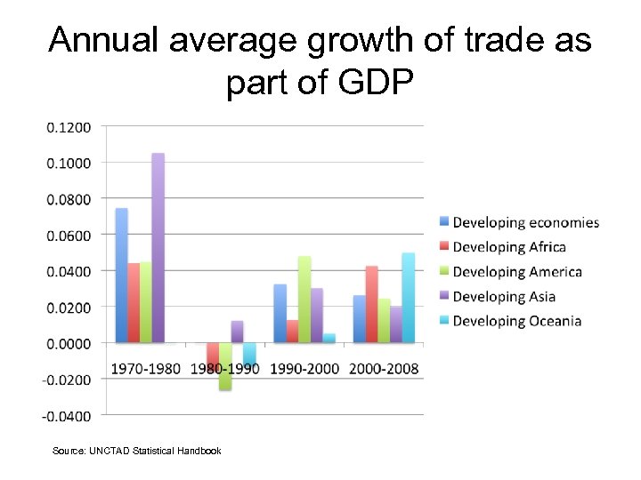 Annual average growth of trade as part of GDP Source: UNCTAD Statistical Handbook 