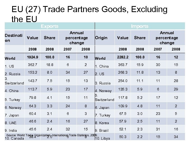 EU (27) Trade Partners Goods, Excluding the EU Exports Destinati on Imports Annual percentage