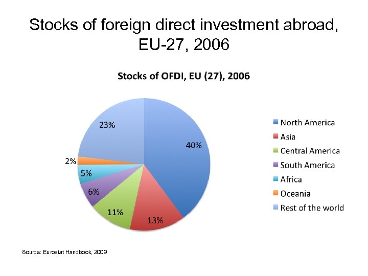 Stocks of foreign direct investment abroad, EU-27, 2006 Source: Eurostat Handbook, 2009 