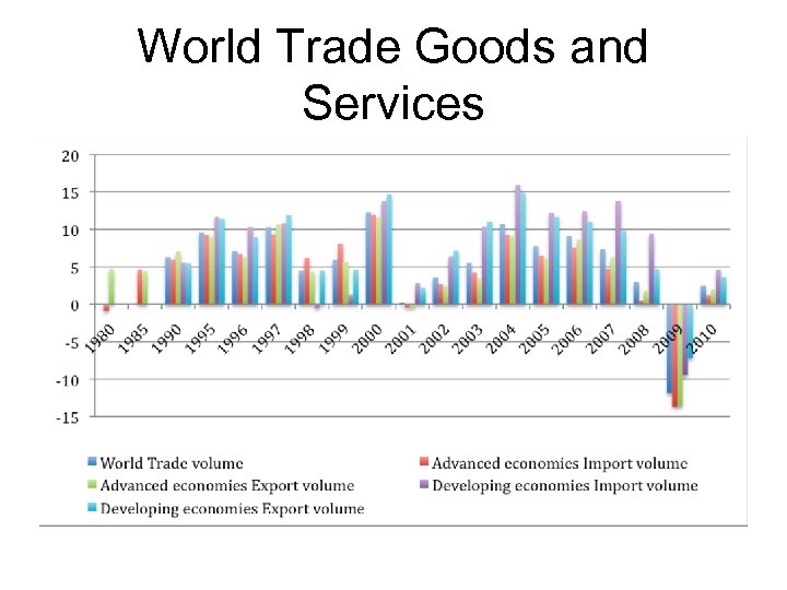 World Trade Goods and Services 