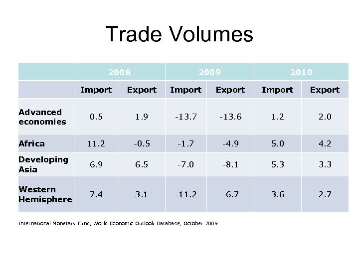 Trade Volumes 2008 2009 2010 Import Export 0. 5 1. 9 -13. 7 -13.