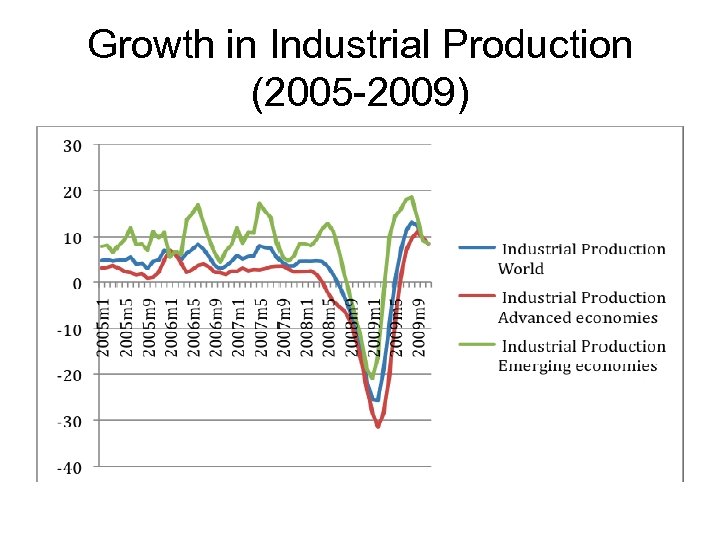 Growth in Industrial Production (2005 -2009) 