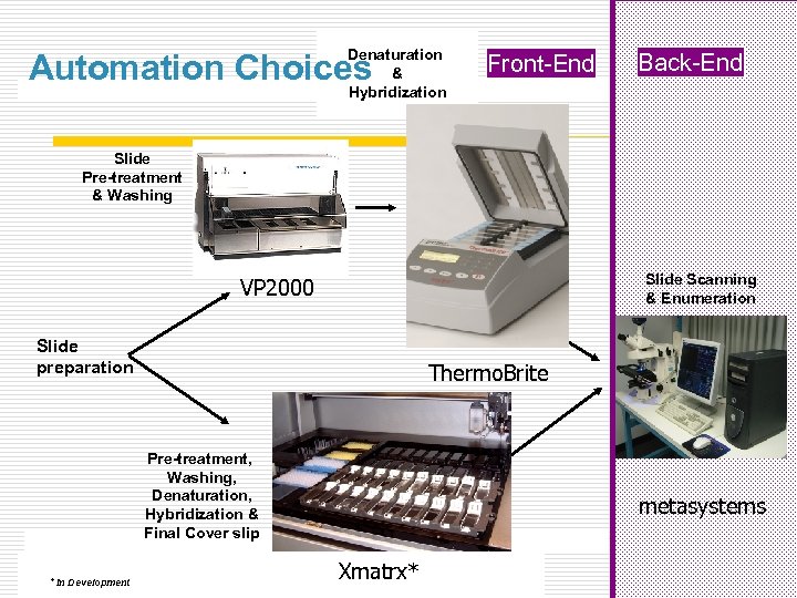 Denaturation & Hybridization Automation Choices Front-End Back-End Slide Pre-treatment & Washing Slide Scanning &