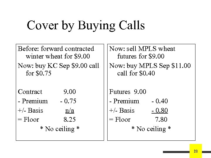 Cover by Buying Calls Before: forward contracted winter wheat for $9. 00 Now: buy