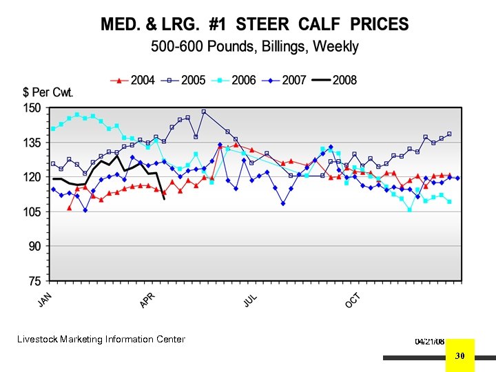 Livestock Marketing Information Center 30 