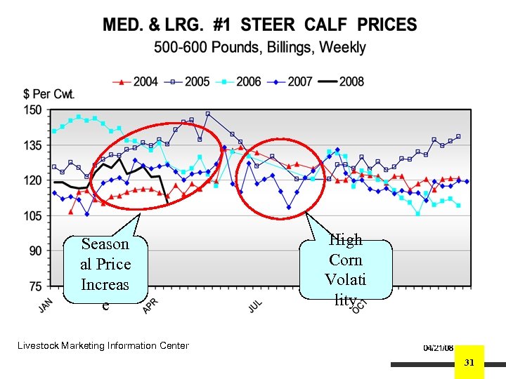 Season al Price Increas e High Corn Volati lity Livestock Marketing Information Center 31