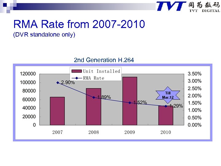 RMA Rate from 2007 -2010 (DVR standalone only) 2 nd Generation H. 264 Till