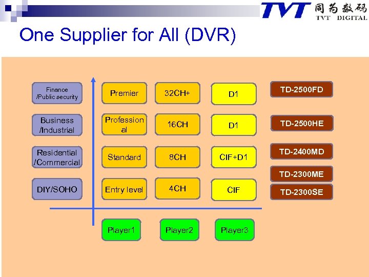 One Supplier for All (DVR) Finance /Public security Premier 32 CH+ D 1 Business