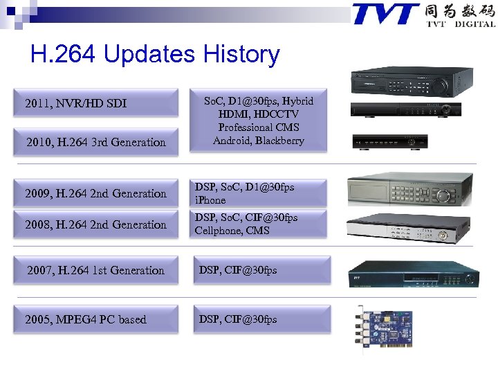 H. 264 Updates History 2011, NVR/HD SDI 2010, H. 264 3 rd Generation So.