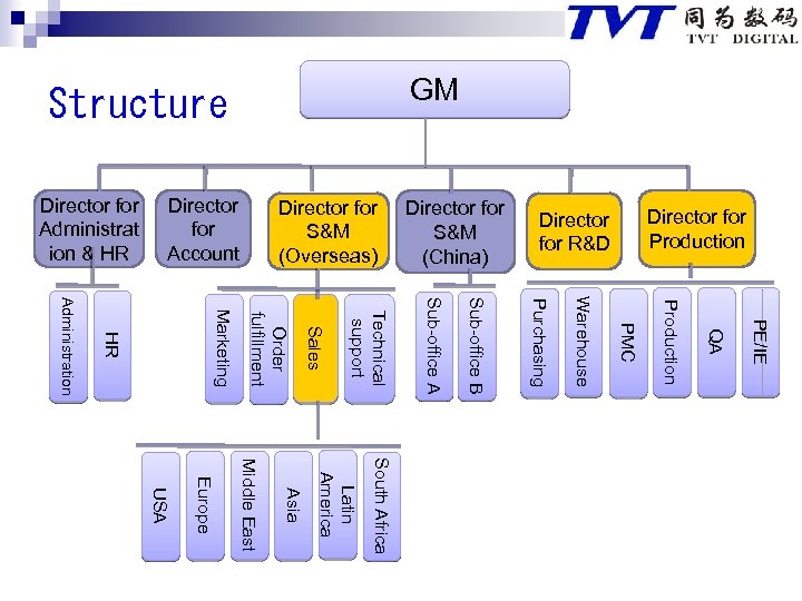 Structure Director for Production Director for R&D Director for S&M (China) Director for S&M