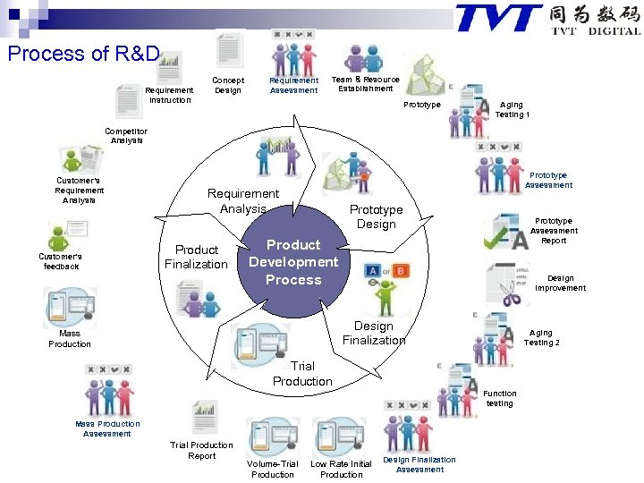 Process of R&D Requirement Instruction Concept Design Requirement Assessment Team & Resource Establishment Prototype