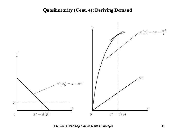 Quasilinearity (Cont. 4): Deriving Demand FIGURE HERE: 5 FIGURE HERE: 4 Lecture 1: Roadmap,