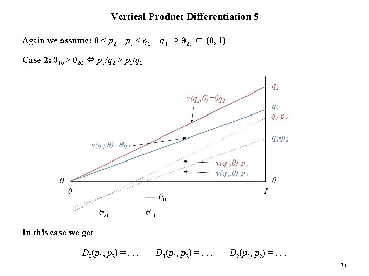 Vertical Product Differentiation 5 Again we assume: 0 < p 2 – p 1
