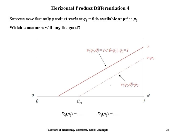 Horizontal Product Differentiation 4 Suppose now that only product variant q 2 = 0